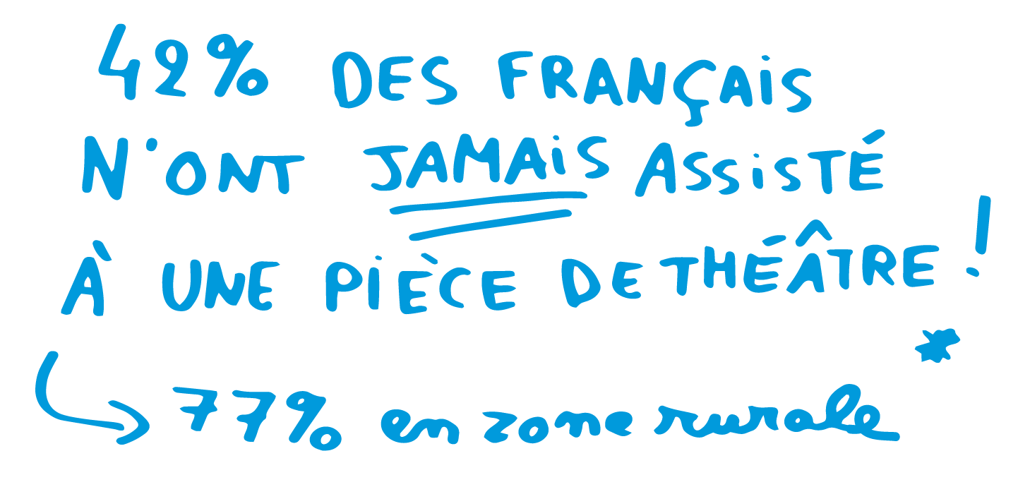 42% des français n'ont jamais assisté à une pièce de théâtre, dont 77% en zone rurale